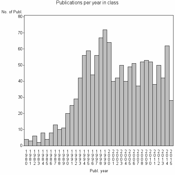 Bar chart of Publication_year