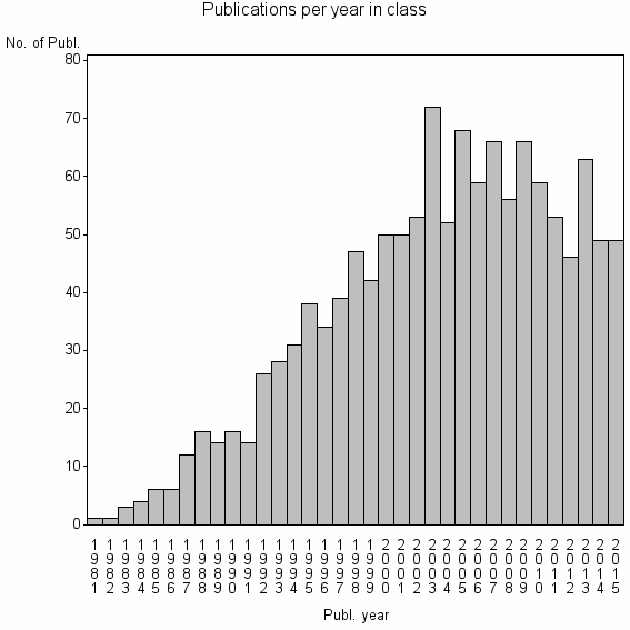 Bar chart of Publication_year