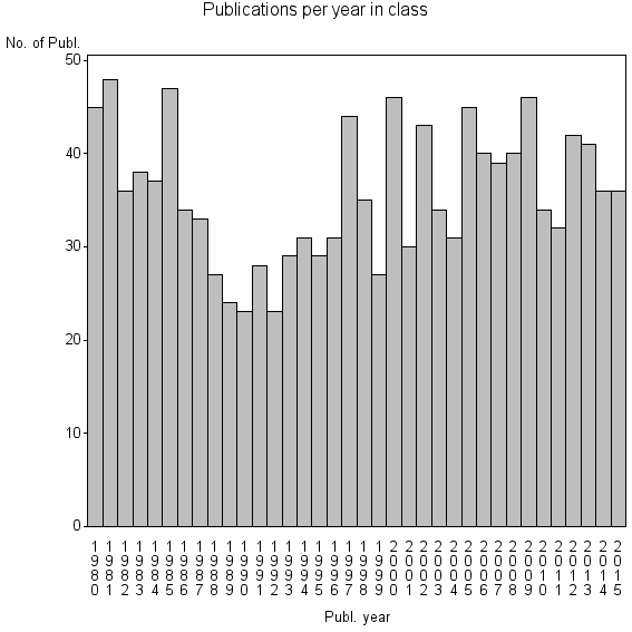 Bar chart of Publication_year
