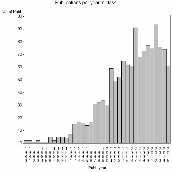 Bar chart of Publication_year