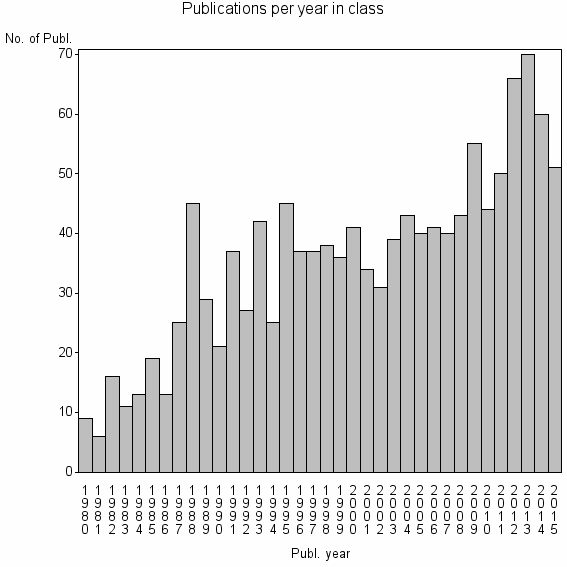 Bar chart of Publication_year