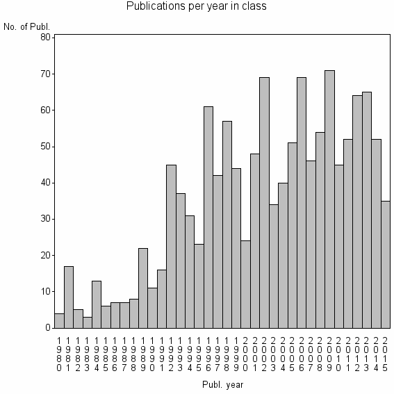 Bar chart of Publication_year