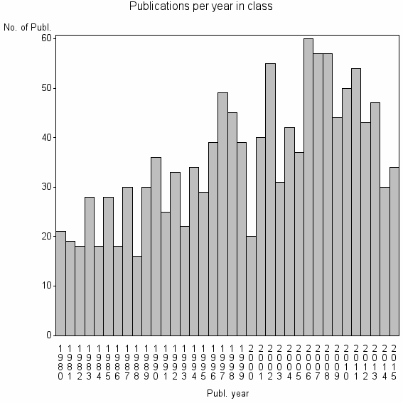 Bar chart of Publication_year