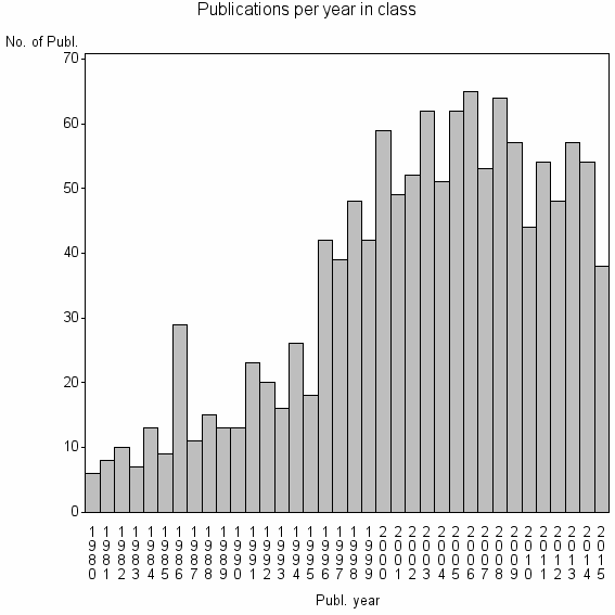 Bar chart of Publication_year