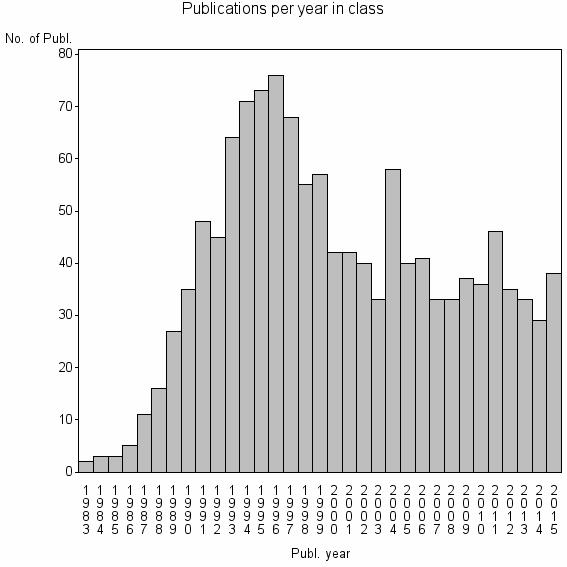 Bar chart of Publication_year