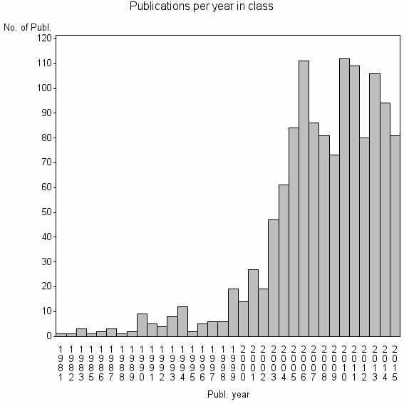 Bar chart of Publication_year