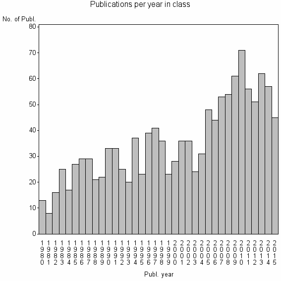 Bar chart of Publication_year