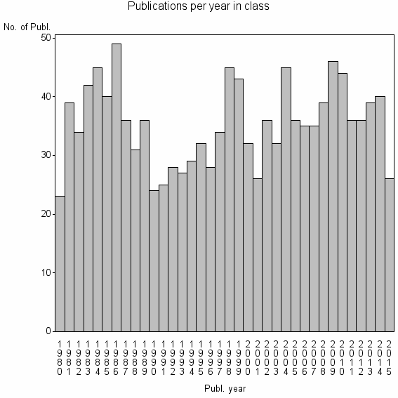 Bar chart of Publication_year
