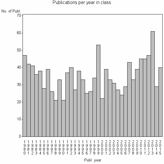 Bar chart of Publication_year