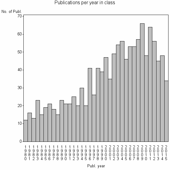 Bar chart of Publication_year