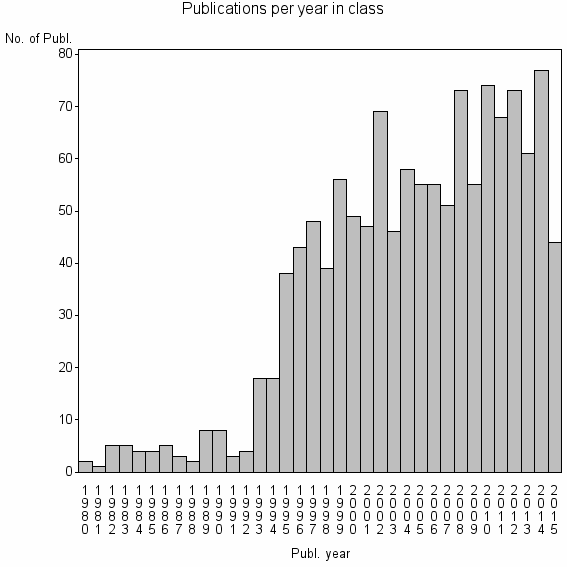 Bar chart of Publication_year