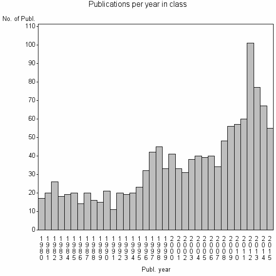 Bar chart of Publication_year