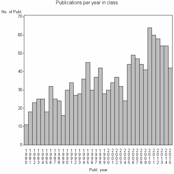 Bar chart of Publication_year