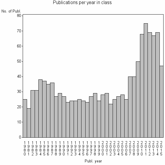 Bar chart of Publication_year