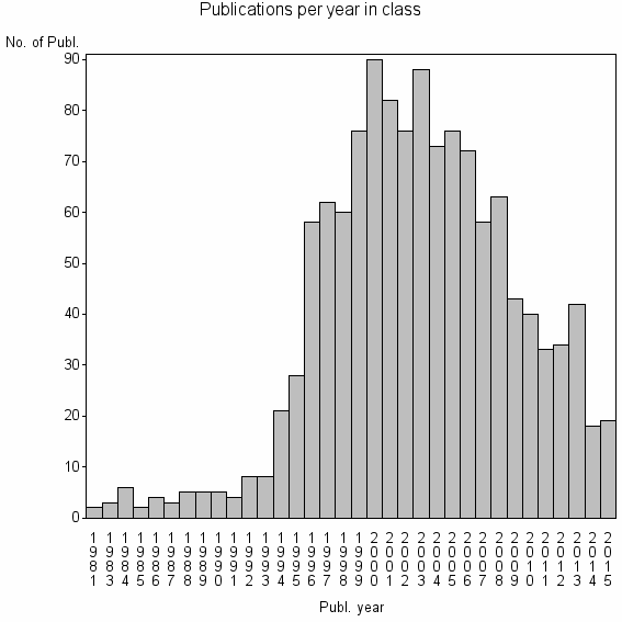 Bar chart of Publication_year