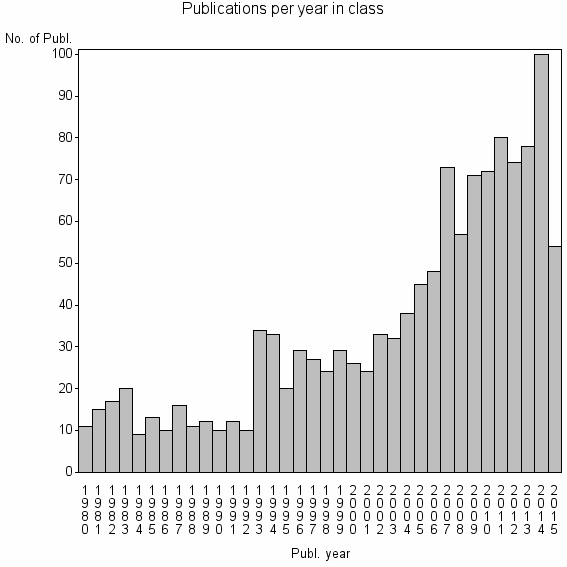 Bar chart of Publication_year