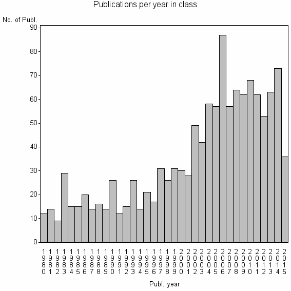 Bar chart of Publication_year