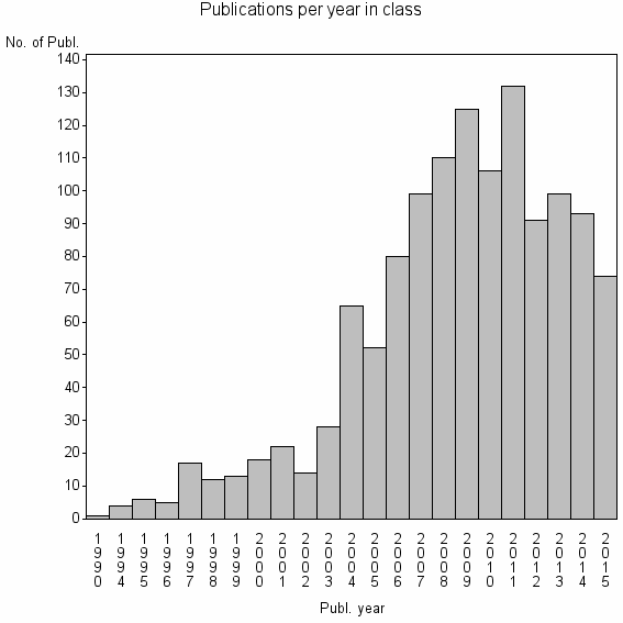 Bar chart of Publication_year