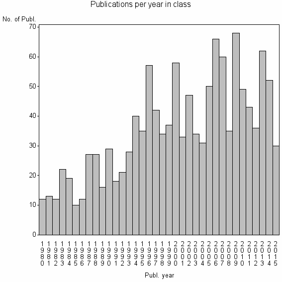 Bar chart of Publication_year