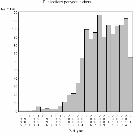 Bar chart of Publication_year