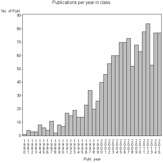 Bar chart of Publication_year