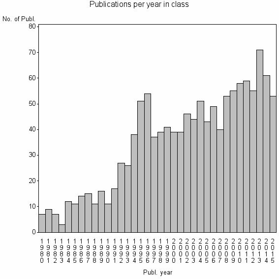 Bar chart of Publication_year