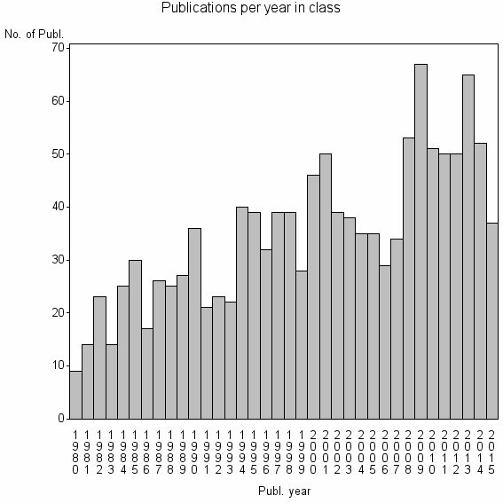 Bar chart of Publication_year