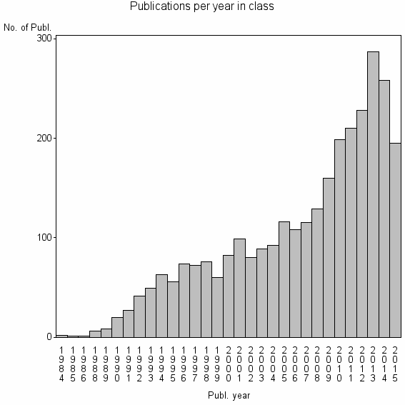 Bar chart of Publication_year