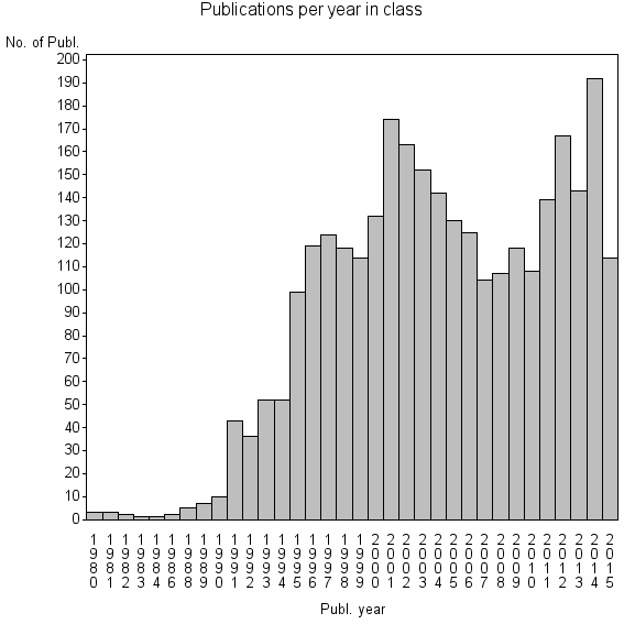 Bar chart of Publication_year