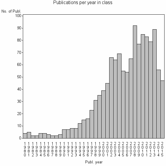 Bar chart of Publication_year