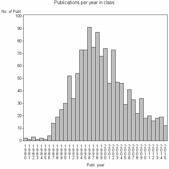 Bar chart of Publication_year