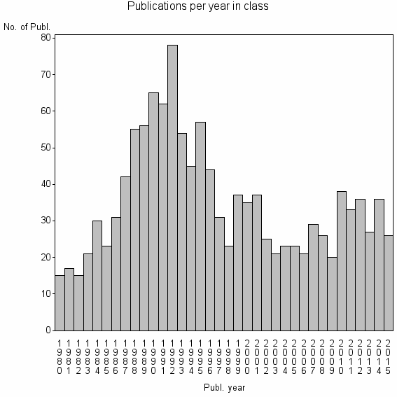 Bar chart of Publication_year