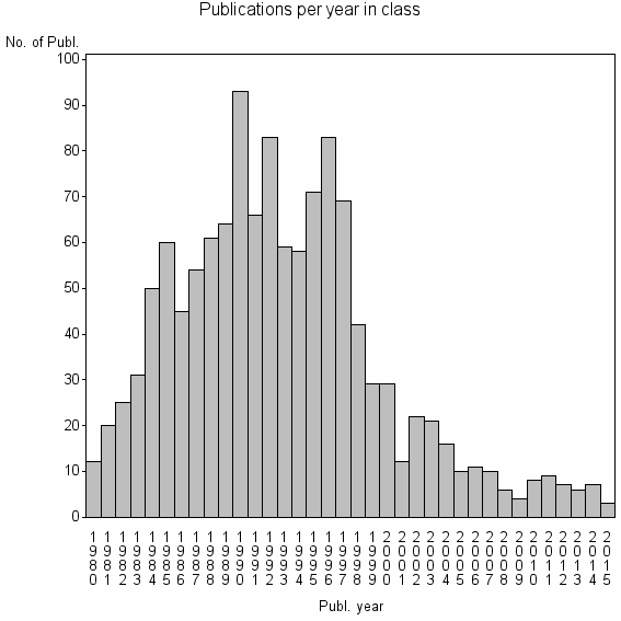 Bar chart of Publication_year