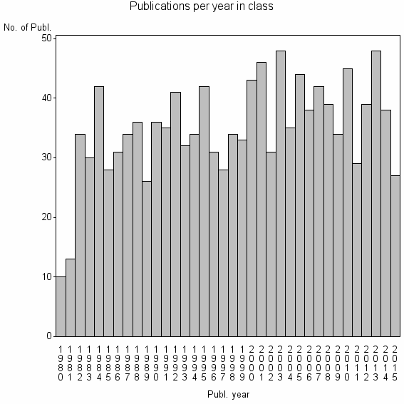 Bar chart of Publication_year