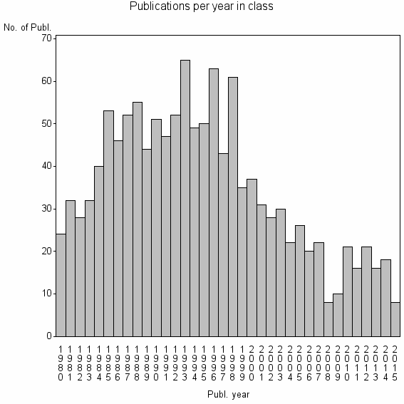 Bar chart of Publication_year