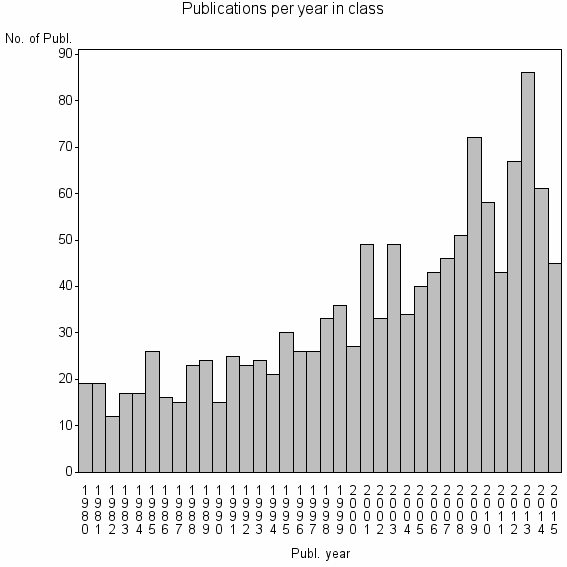 Bar chart of Publication_year