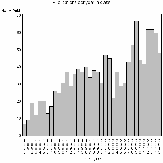 Bar chart of Publication_year