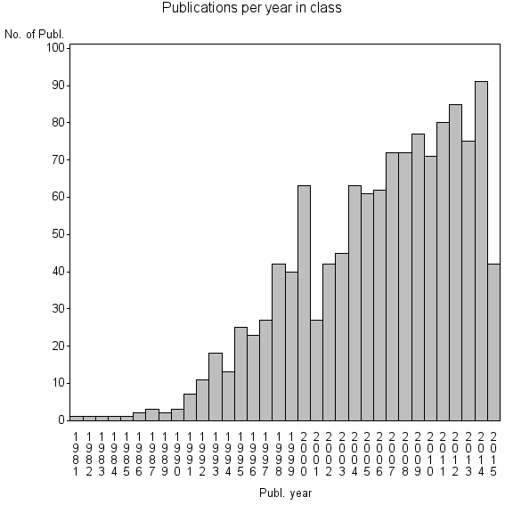 Bar chart of Publication_year