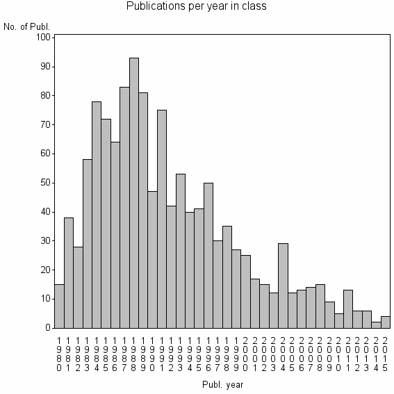 Bar chart of Publication_year