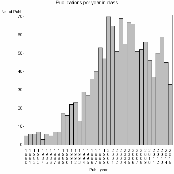 Bar chart of Publication_year