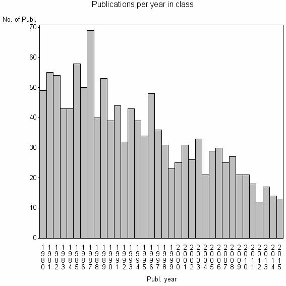 Bar chart of Publication_year