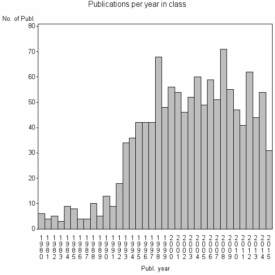 Bar chart of Publication_year
