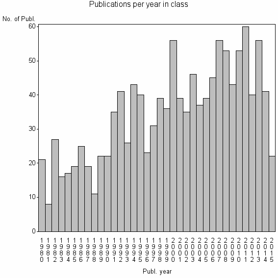 Bar chart of Publication_year