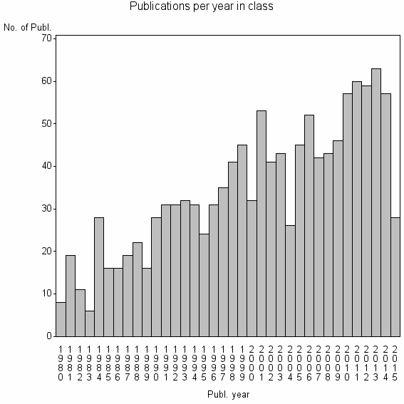 Bar chart of Publication_year