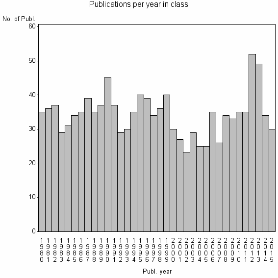 Bar chart of Publication_year