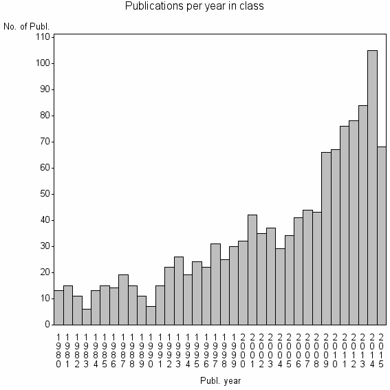 Bar chart of Publication_year