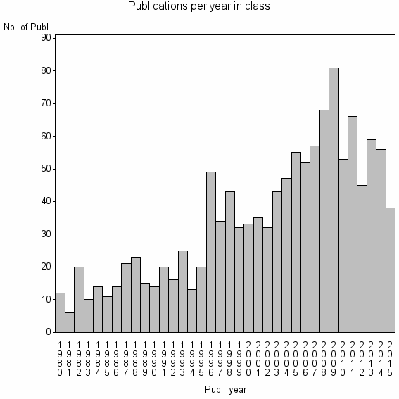 Bar chart of Publication_year