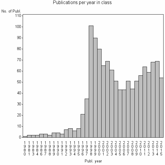 Bar chart of Publication_year