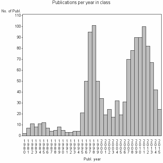 Bar chart of Publication_year
