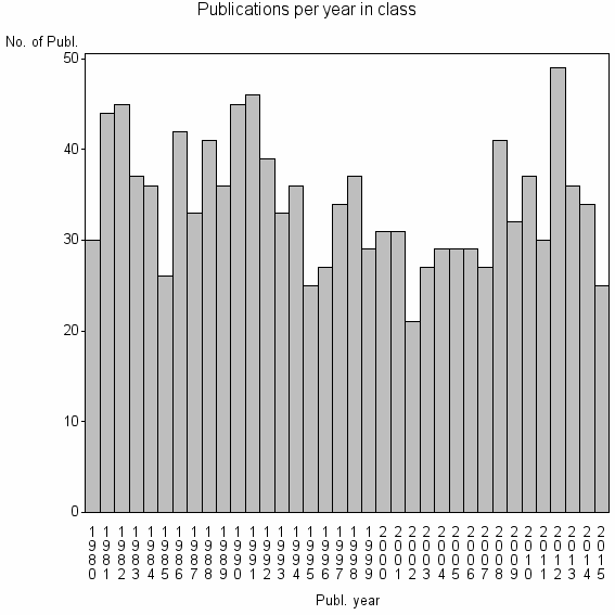 Bar chart of Publication_year